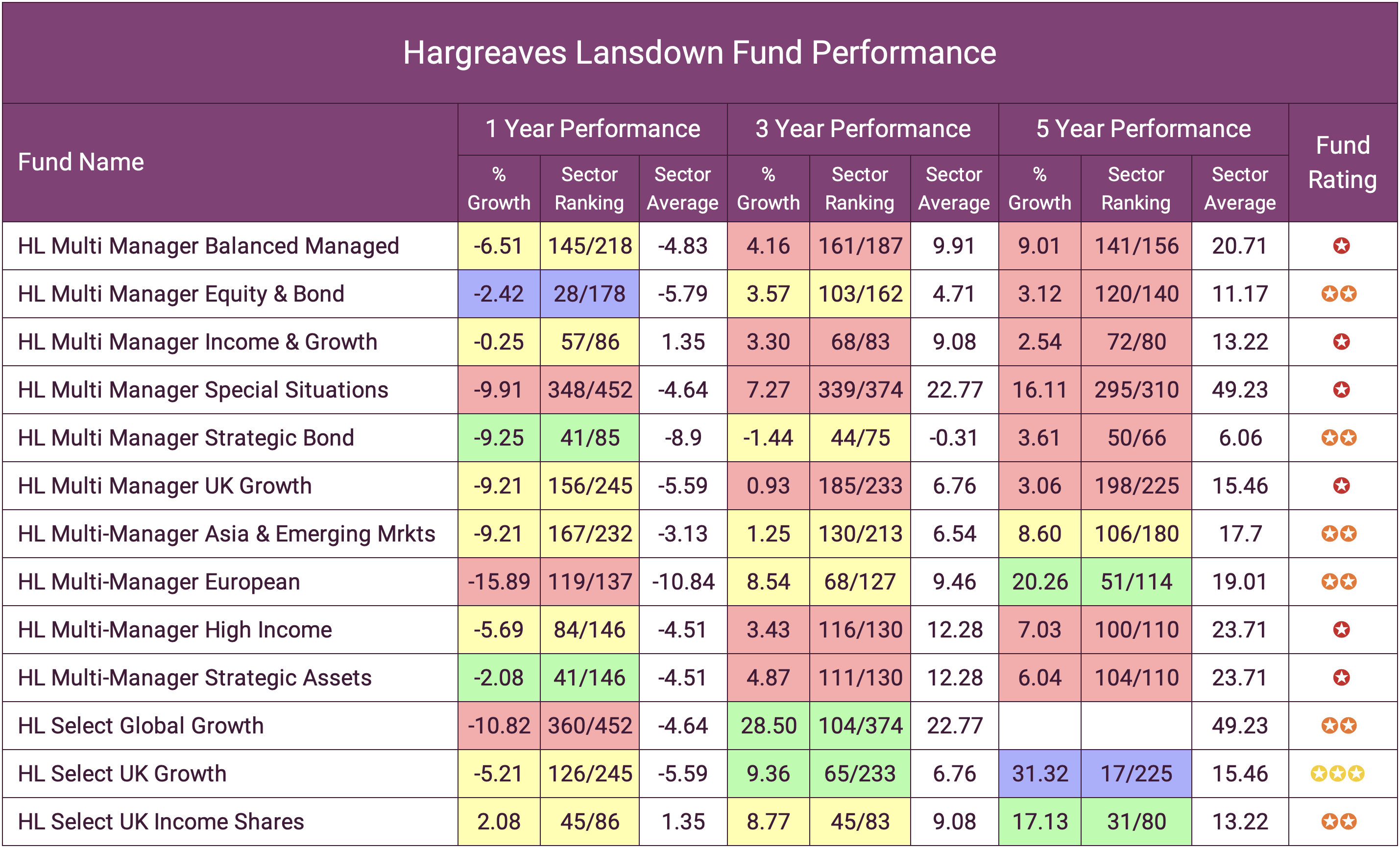 Hargreaves Lansdown 2022 Fund Review